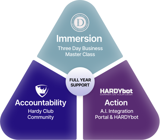 Full Year Support including Immersion with a three day business master class, Accountability with the Hardy Club Community, and Action with AI Integration Portal and HARDYbot